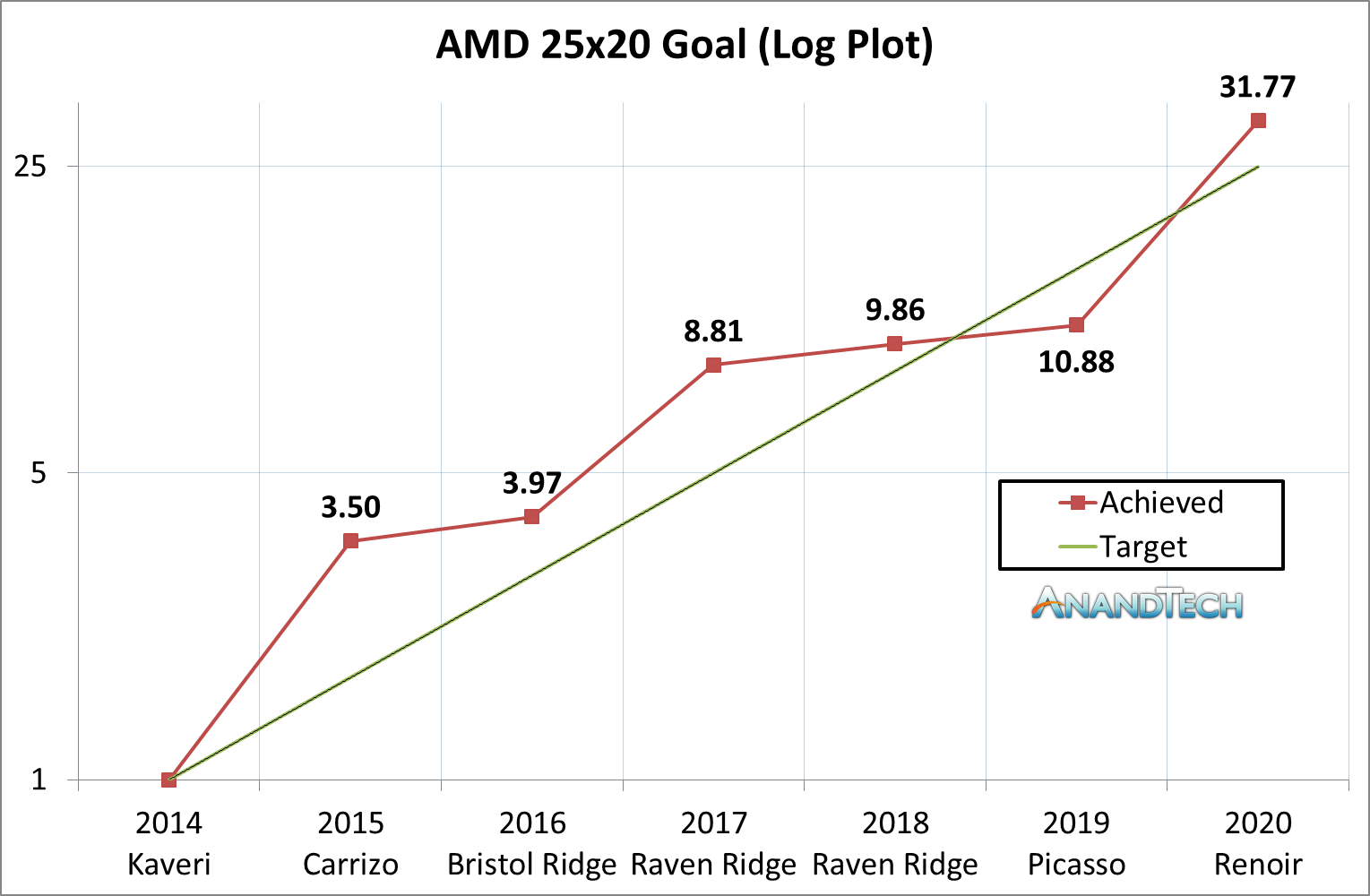 AMD Succeeds in its 25x20 Goal Renoir Crosses the Line in 2020